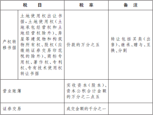 印花税税目税率表