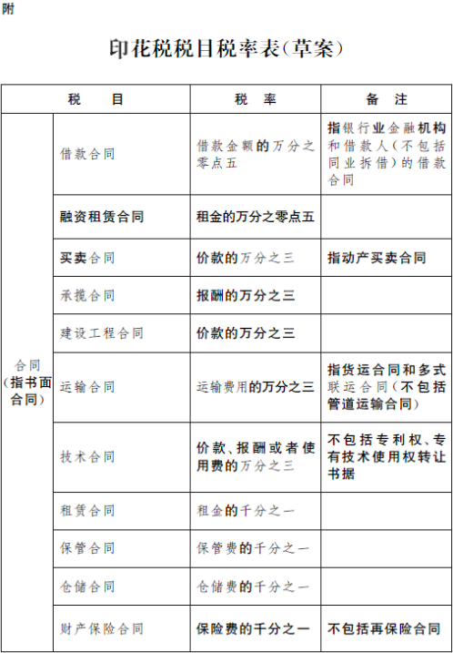 印花税法(草案)与印花税暂行条例对照表