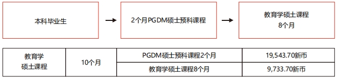 本科毕业生升硕途径教育学