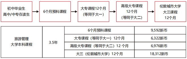 旅游管理