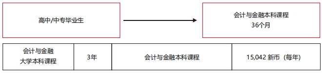 会计与金融荣誉学士学位2